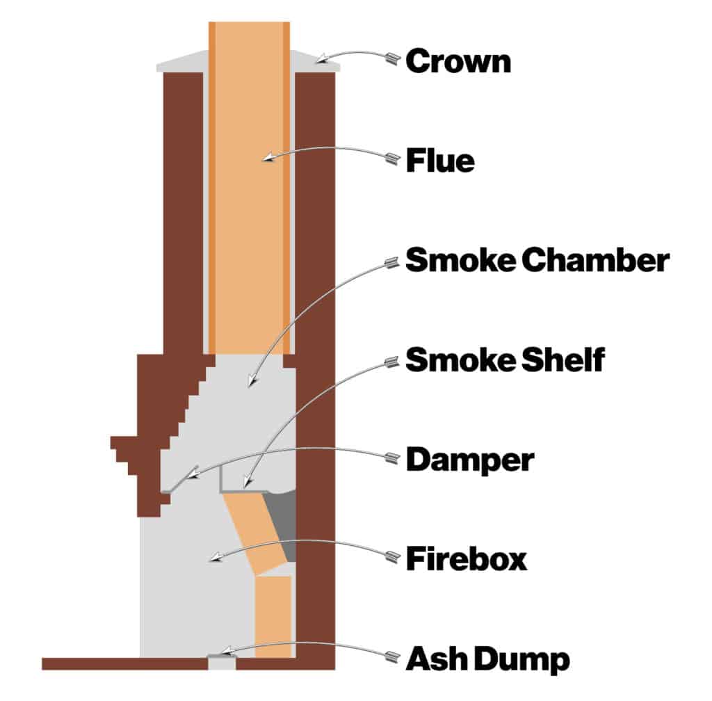 How To Clean A Chimney How To Clean A Chimney diagram Emberstone Chimney Solutions Asheville How To Clean A Chimney